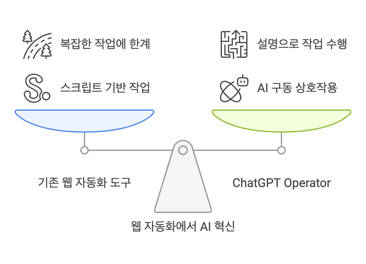 챗GPT 오퍼레이터 vs 기존 웹 자동화 도구와 차이